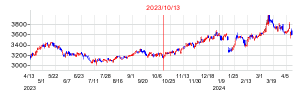 2023年10月13日 10:08前後のの株価チャート